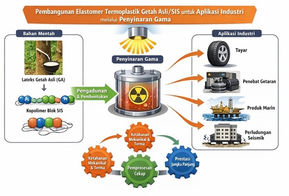 Potensi Elastomer Termoplastik Getah Asli Berprestasi Tinggi untuk Aplikasi Industri melalui Penyinaran Gama